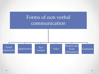 Forms of non verbal
communication
Facial
expression
Appearance
Eye
contact
Voice
Posture and
body
Orientation
Gestures
 