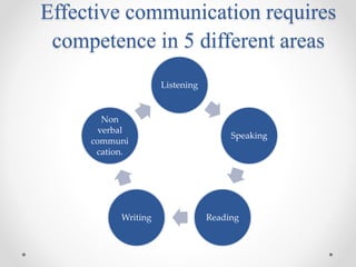 Effective communication requires
competence in 5 different areas
Listening
Speaking
ReadingWriting
Non
verbal
communi
cation.
 