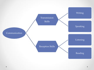 Communication
Transmission
Skills
Writing
Speaking
Reception Skills
Listening
Reading
 