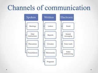Channels of communication
Spoken
Meetings
Oral
Instructions
Discussions
Presentations
Written
Letters
Reports
Circulars
Memoranda
Proposals
Electronic
Email
Instant
messaging
Voice mails
Video
conferencing
 