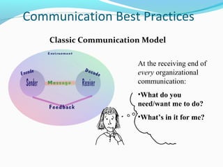 Communication Best Practices
    Classic Communication Model

                        At the receiving end of
                        every organizational
                        communication:
                        •What do you
                        need/want me to do?
                        •What’s in it for me?
 
