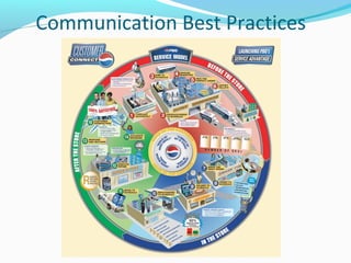 Communication Best Practices
 