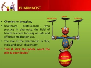 PHARMACIST
ADMIN
PHYSICIANS

PATIENTS

• Chemists or druggists,
• healthcare
professionals
who
practice in pharmacy, the field of
health sciences focusing on safe and
effective medication use.
• The role of the pharmacist is "lick,
stick, and pour" dispensary
• "lick & stick the labels, count the
pills & pour liquids"
NATIONAL

GUIDELINES

 