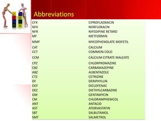 Abbreviations
CFX
NFX
NFR
MF

CIPROFLAOXACIN
NORFLOXACIN
NIFEDIPINE RETARD
METFORMIN

MMF

MYCOPHENOLATE MOFETIL

CAT
CCT

CALCIUM
COMMON COLD

CCM

CALCIUM CITRATE MALEATE

CPZ
CBZ
ABZ
CTZ
DF
DCF
DEC
GM
CM
ANT
AST
SBT
SMT

CHLORPROMAZINE
CARBAMAZEPINE
ALBENTAZOLE
CETRIZINE
DERIPHYLLIN
DICLOFENAC
DIETHYLCARBAZINE
GENTAMYCIN
CHLORAMPHENICOL
ANTACID
ATORVASTATIN
SALBUTAMOL
SALMETROL

 