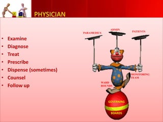PHYSICIAN
ADMIN
PARAMEDICS

•
•
•
•
•
•
•

Examine
Diagnose
Treat
Prescribe
Dispense (sometimes)
Counsel
Follow up

PATIENTS

MONITORING
TEAM
WARD
ROUNDS

GOVERNING

BOARDS

 
