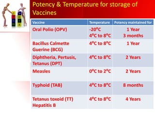 Potency & Temperature for storage of
Vaccines
Vaccine

Temperature

Potency maintained for

Oral Polio (OPV)

-20⁰C
4⁰C to 8⁰C

1 Year
3 months

Bacillus Calmette
Guerine (BCG)
Diphtheria, Pertusis,
Tetanus (DPT)

4⁰C to 8⁰C

1 Year

4⁰C to 8⁰C

2 Years

Measles

0⁰C to 2⁰C

2 Years

Typhoid (TAB)

4⁰C to 8⁰C

8 months

Tetanus toxoid (TT)
Hepatitis B

4⁰C to 8⁰C

4 Years

 
