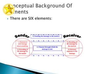  There are SIX elements:
 