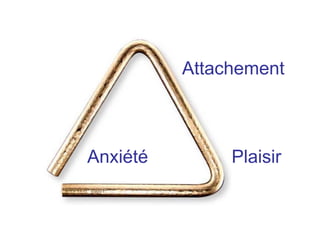 PlaisirAnxiété
Attachement
 