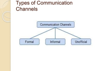 Types of Communication
Channels
 