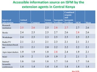 Accessible information source on ISFM by the extension agents in Central Kenya N=105 Source of information Animal manure C...