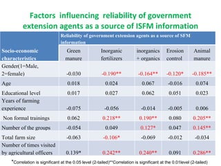 Factors  influencing  reliability of government extension agents as a source of ISFM information * Correlation is signific...