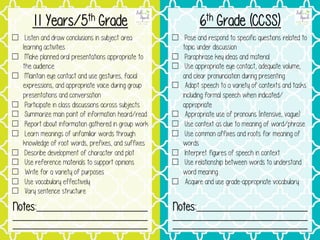 ☐ Listen and draw conclusions in subject area
learning activities
☐ Make planned oral presentations appropriate to
the audience
☐ Maintain eye contact and use gestures, facial
expressions, and appropriate voice during group
presentations and conversation
☐ Participate in class discussions across subjects
☐ Summarize main point of information heard/read
☐ Report about information gathered in group work
☐ Learn meanings of unfamiliar words through
knowledge of root words, prefixes, and suffixes
☐ Describe development of character and plot
☐ Use reference materials to support opinions
☐ Write for a variety of purposes
☐ Use vocabulary effectively
☐ Vary sentence structure
11 Years/5th Grade
☐ Pose and respond to specific questions related to
topic under discussion
☐ Paraphrase key ideas and material
☐ Use appropriate eye contact, adequate volume,
and clear pronunciation during presenting
☐ Adapt speech to a variety of contexts and tasks
including formal speech when indicated/
appropriate
☐ Appropriate use of pronouns (intensive, vague)
☐ Use context as clue to meaning of word/phrase
☐ Use common affixes and roots for meaning of
words
☐ Interpret figures of speech in context
☐ Use relationship between words to understand
word meaning
☐ Acquire and use grade-appropriate vocabulary.
6th Grade (CCSS)
Notes:____________________________
__________________________________
__________________________________
Notes:____________________________
__________________________________
__________________________________
 