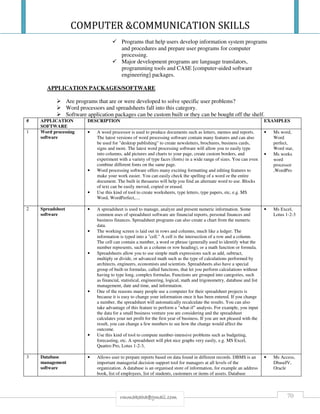 COMPUTER &COMMUNICATION SKILLS
70rmmakaha@gmail.com
Programs that help users develop information system programs
and procedures and prepare user programs for computer
processing.
Major development programs are language translators,
programming tools and CASE [computer-aided software
engineering] packages.
APPLICATION PACKAGES/SOFTWARE
Are programs that are or were developed to solve specific user problems?
Word processors and spreadsheets fall into this category.
Software application packages can be custom built or they can be bought off the shelf.
# APPLICATION
SOFTWARE
DESCRIPTION EXAMPLES
1 Word processing
software
• A word processor is used to produce documents such as letters, memos and reports.
The latest versions of word processing software contain many features and can also
be used for "desktop publishing" to create newsletters, brochures, business cards,
signs and more. The latest word processing software will allow you to easily type
into columns, add pictures and charts to your page, create custom borders, and
experiment with a variety of type faces (fonts) in a wide range of sizes. You can even
combine different fonts on the same page.
• Word processing software offers many exciting formatting and editing features to
make your work easier. You can easily check the spelling of a word or the entire
document. The built in thesaurus will help you find an alternate word to use. Blocks
of text can be easily moved, copied or erased.
• Use this kind of tool to create worksheets, type letters, type papers, etc, e.g. MS
Word, WordPerfect,....
• Ms word,
Word
perfect,
Word star,
• Ms works
word
processor
,WordPro
2 Spreadsheet
software
• A spreadsheet is used to manage, analyze and present numeric information. Some
common uses of spreadsheet software are financial reports, personal finances and
business finances. Spreadsheet programs can also create a chart from the numeric
data.
• The working screen is laid out in rows and columns, much like a ledger. The
information is typed into a "cell." A cell is the intersection of a row and a column.
The cell can contain a number, a word or phrase (generally used to identify what the
number represents, such as a column or row heading), or a math function or formula.
• Spreadsheets allow you to use simple math expressions such as add, subtract,
multiply or divide, or advanced math such as the type of calculations performed by
architects, engineers, economists and scientists. Spreadsheets also have a special
group of built-in formulas, called functions, that let you perform calculations without
having to type long, complex formulas. Functions are grouped into categories, such
as financial, statistical, engineering, logical, math and trigonometry, database and list
management, date and time, and information.
• One of the reasons many people use a computer for their spreadsheet projects is
because it is easy to change your information once it has been entered. If you change
a number, the spreadsheet will automatically recalculate the results. You can also
take advantage of this feature to perform a "what-if" analysis. For example, you input
the data for a small business venture you are considering and the spreadsheet
calculates your net profit for the first year of business. If you are not pleased with the
result, you can change a few numbers to see how the change would affect the
outcome.
• Use this kind of tool to compute number-intensive problems such as budgeting,
forecasting, etc. A spreadsheet will plot nice graphs very easily, e.g. MS Excel,
Quattro Pro, Lotus 1-2-3,
• Ms Excel,
Lotus 1-2-3
3 Database
management
software
• Allows user to prepare reports based on data found in different records. DBMS is an
important managerial decision support tool for managers at all levels of the
organization. A database is an organised store of information, for example an address
book, list of employees, list of students, customers or items of assets. Database
• Ms Access,
DbaseIV,
Oracle
 