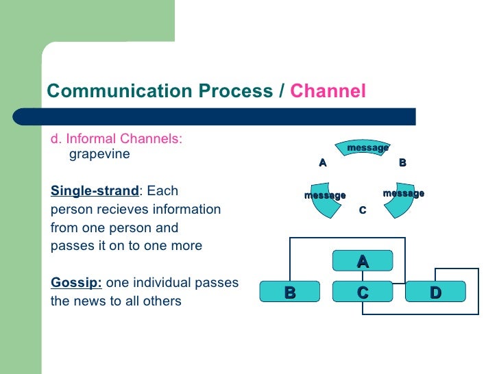 communication concepts