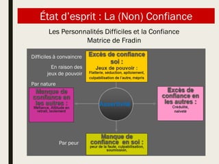 État d’esprit : La (Non) Confiance
Les Personnalités Difficiles et la Confiance
Matrice de Fradin
Difficiles à convaincre
En raison des
jeux de pouvoir
Par nature
Par peur
 