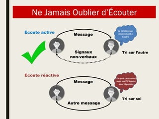 Ne Jamais Oublier d’Écouter
Message
Signaux
non-verbaux
Écoute active
Tri sur l’autre
Je m’intéresse
sincèrement à
l’autre
Message
Autre message
Écoute réactive
Tri sur soi
En quoi ça résonne
avec moi? J’écoute
pour répondre
 