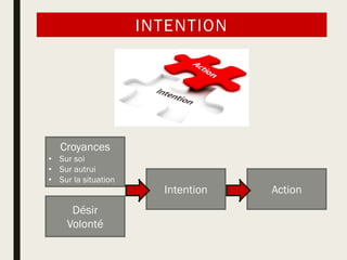 INTENTION
Croyances
• Sur soi
• Sur autrui
• Sur la situation
Désir
Volonté
Intention Action
 