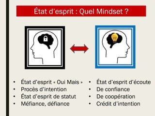 État d’esprit : Quel Mindset ?
• État d’esprit « Oui Mais »
• Procès d’intention
• État d’esprit de statut
• Méfiance, défiance
• État d’esprit d’écoute
• De confiance
• De coopération
• Crédit d’intention
 
