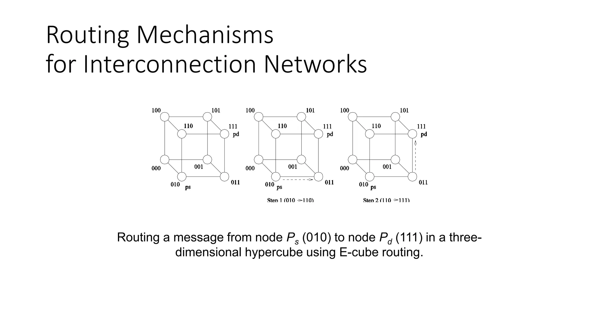 Routing Mechanisms
for Interconnection Networks
Routing a message from node Ps (010) to node Pd (111) in a three-
dimensional hypercube using E-cube routing.
 