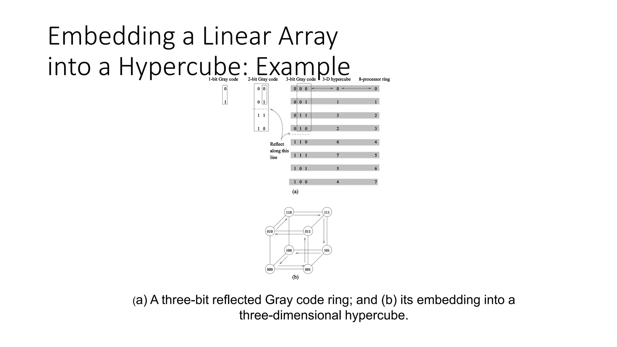 Embedding a Linear Array
into a Hypercube: Example
(a) A three-bit reflected Gray code ring; and (b) its embedding into a
three-dimensional hypercube.
 