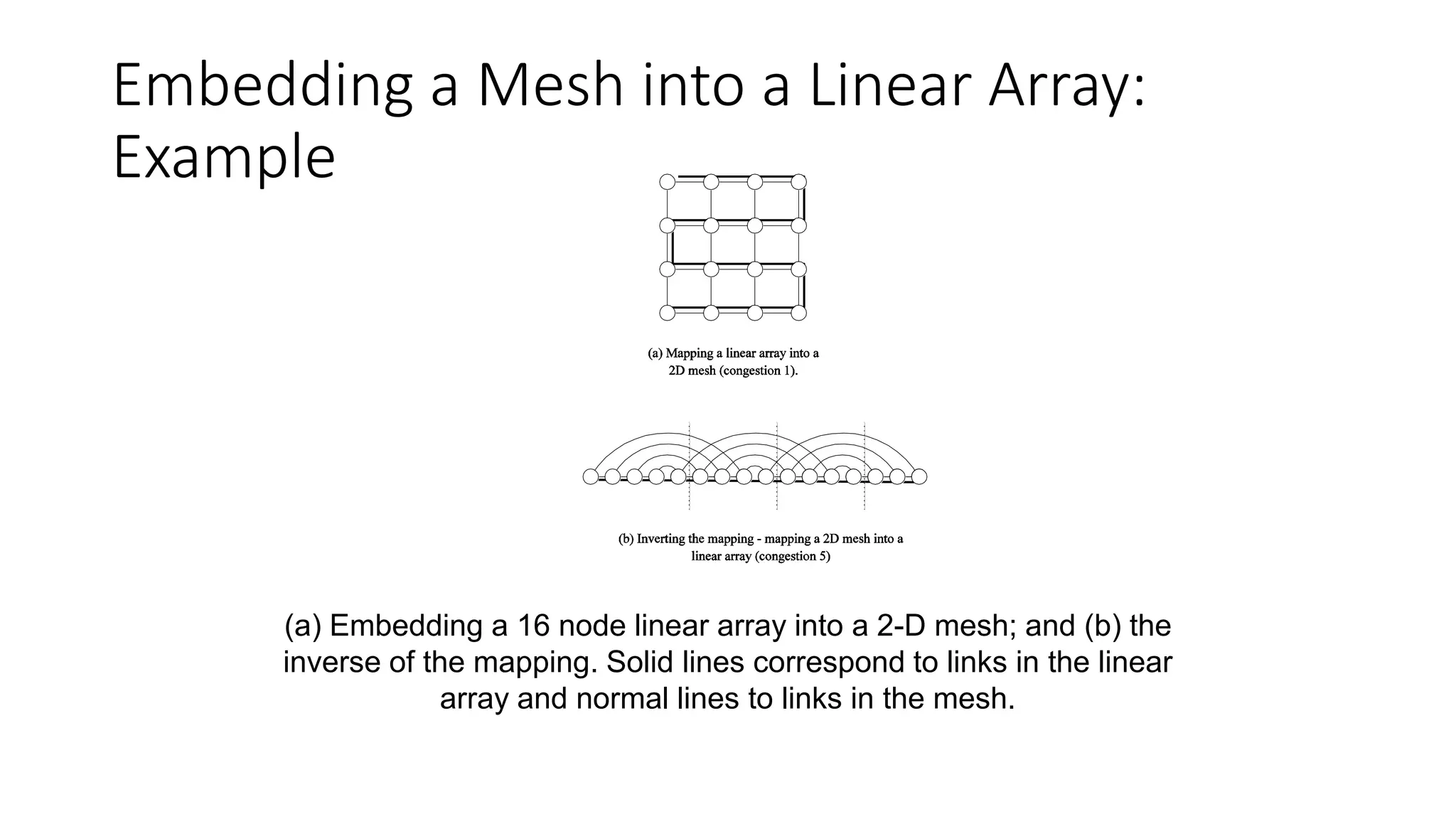 Embedding a Mesh into a Linear Array:
Example
(a) Embedding a 16 node linear array into a 2-D mesh; and (b) the
inverse of the mapping. Solid lines correspond to links in the linear
array and normal lines to links in the mesh.
 