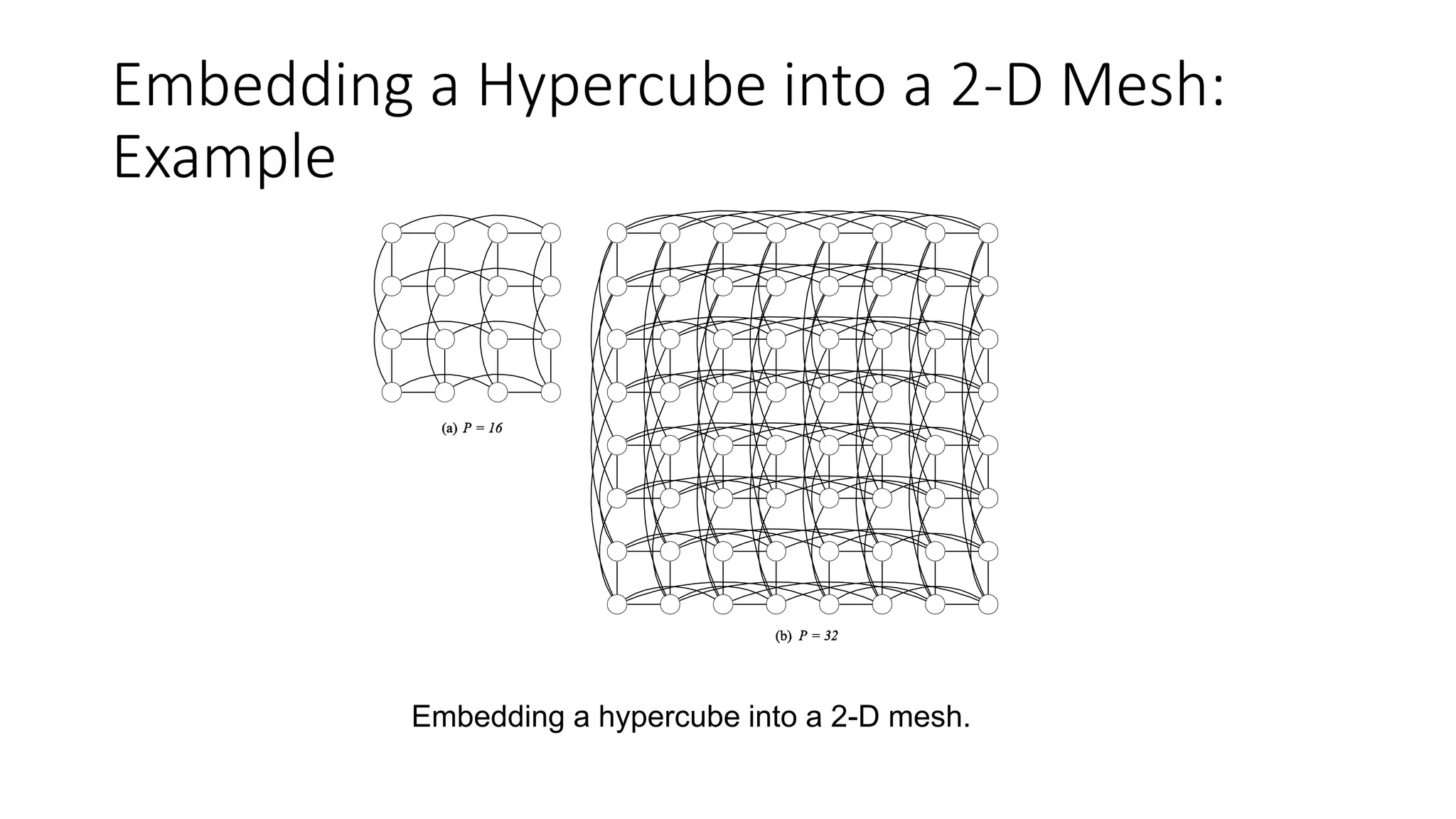 Embedding a Hypercube into a 2-D Mesh:
Example
Embedding a hypercube into a 2-D mesh.
 