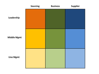 Sourcing Business Supplier Leadership Middle Mgmt Line Mgmt 