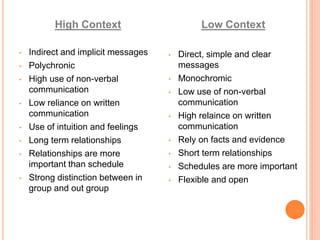 Communication culture and context | PPTX