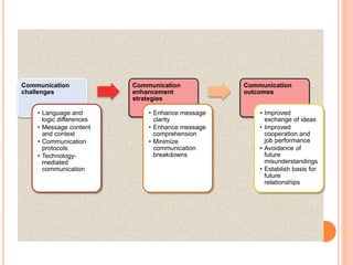 Communication culture and context | PPTX