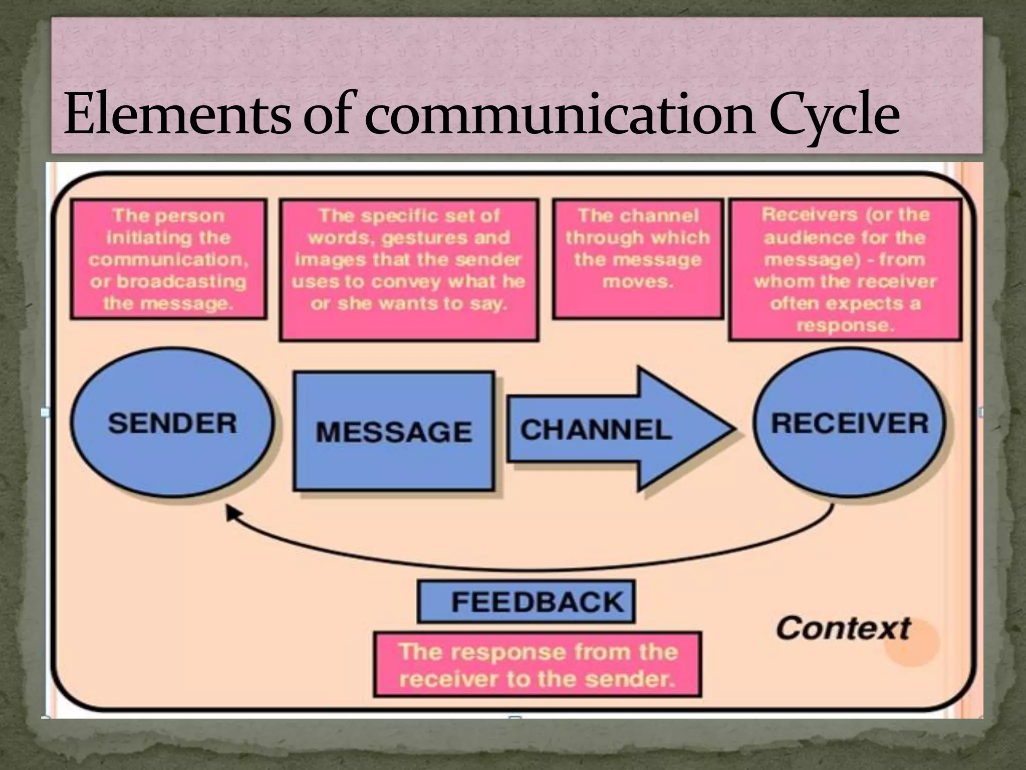 Communication  cycle code 402 class ix  chapter 1