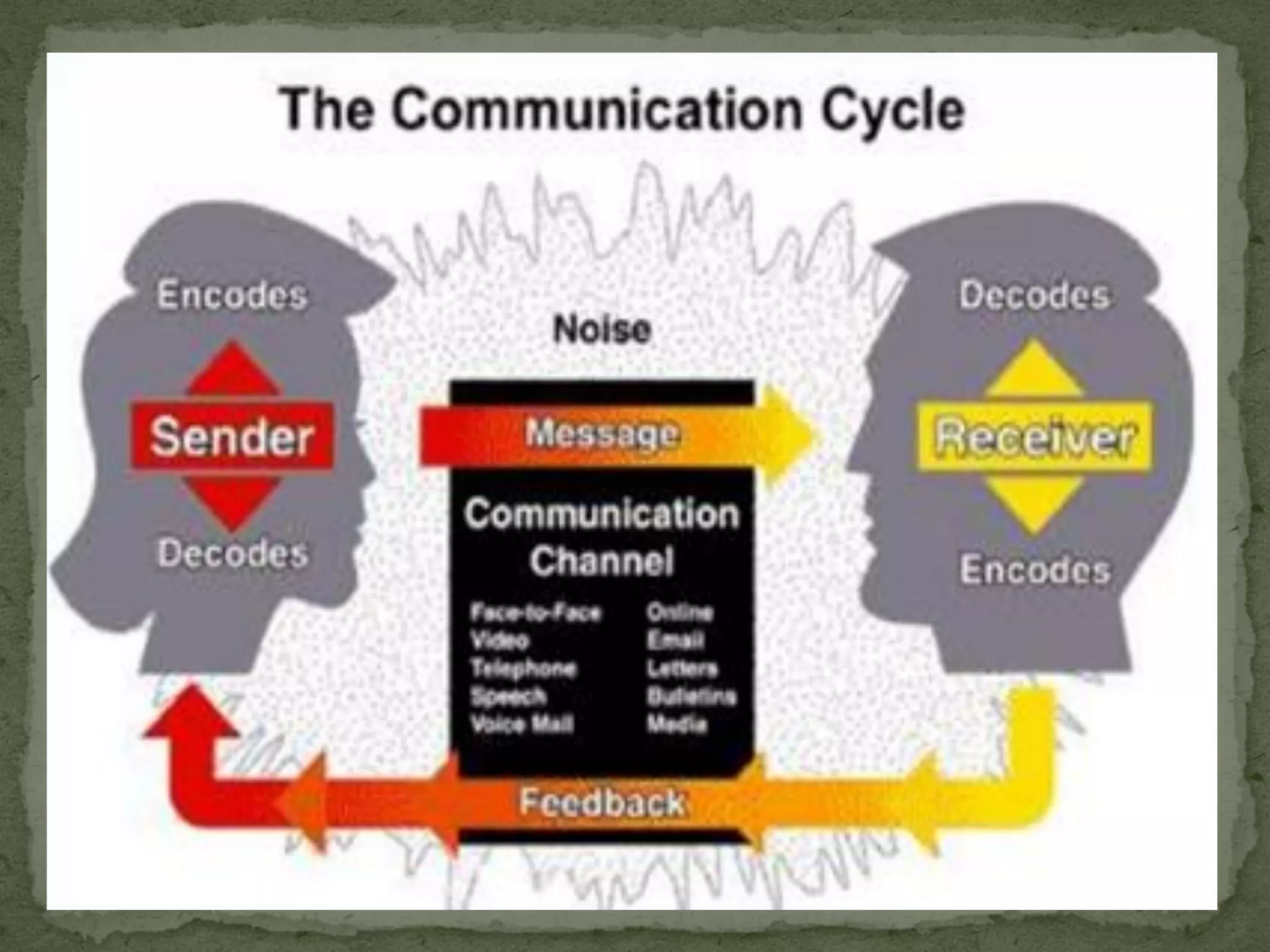 Communication  cycle code 402 class ix  chapter 1