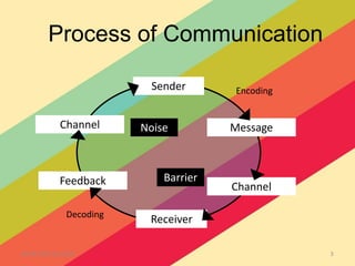 Communication Proc Communication | PPTX