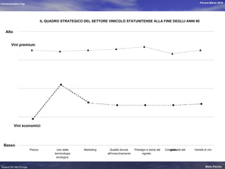 IL QUADRO STRATEGICO DEL SETTORE VINICOLO STATUNITENSE ALLA FINE DEGLLI ANNI 90 Prezzo Uso della terminologia enologica Marketing Qualità dovuta all'invecchiamento Prestigio e storia del vigneto Complessità del Varietà di vini Alto Basso gusto Vini premium Vini economici 