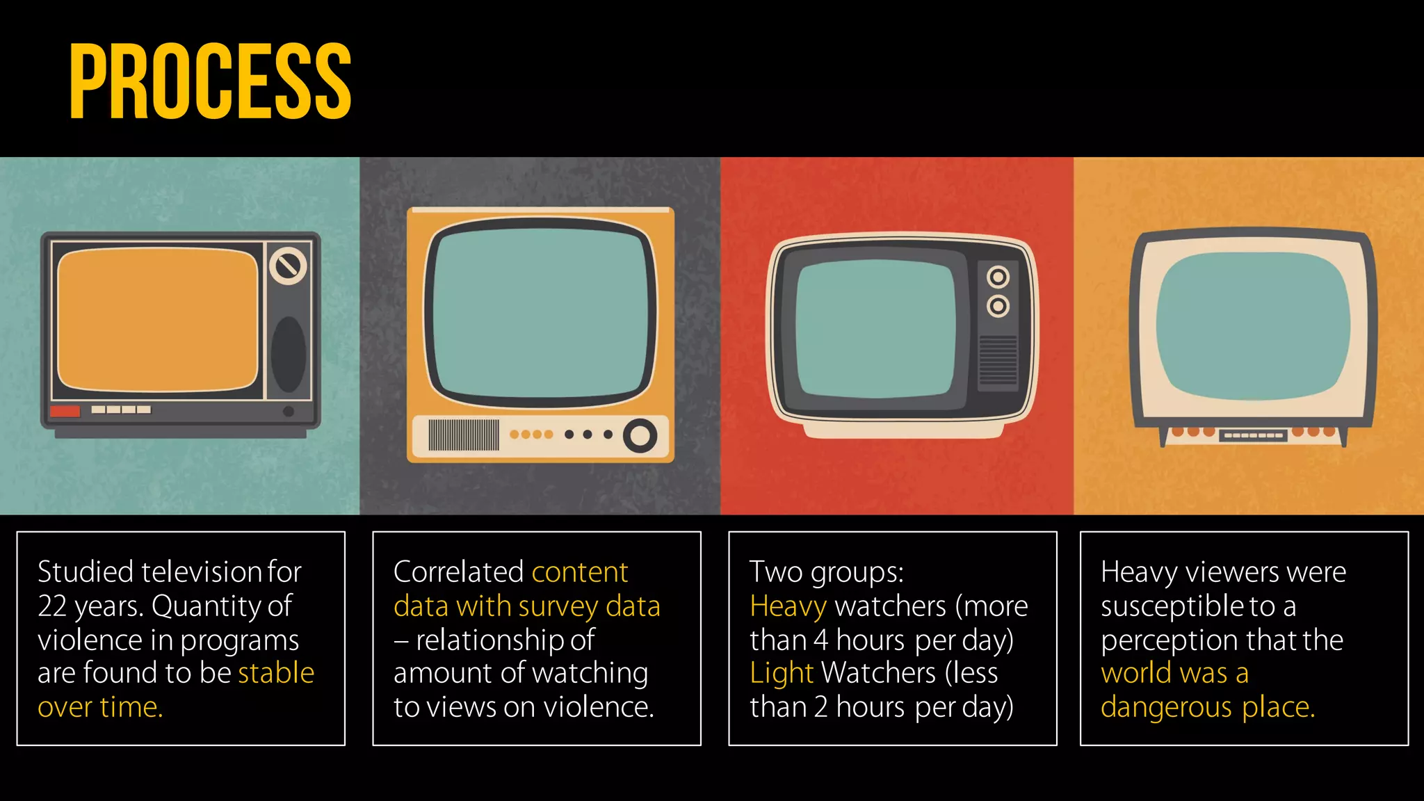 PROCESS
Studied televisionfor
22 years. Quantity of
violence in programs
are found to be stable
over time.
Correlated content
data with survey data
‒ relationship of
amount of watching
to views on violence.
Two groups:
Heavy watchers (more
than 4 hours per day)
Light Watchers (less
than 2 hours per day)
Heavy viewers were
susceptibleto a
perception that the
world was a
dangerous place.
 
