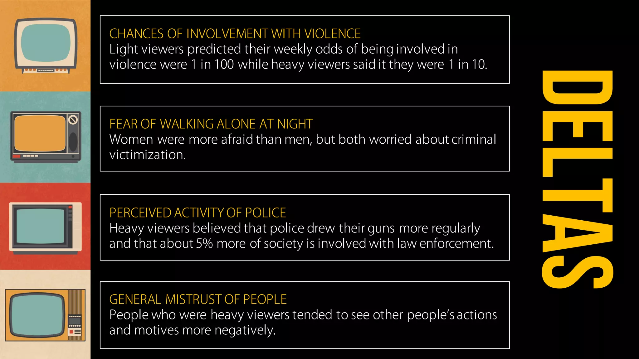 CHANCES OF INVOLVEMENT WITH VIOLENCE
Light viewers predicted their weekly odds of being involved in
violence were 1 in 100 while heavy viewers said it they were 1 in 10.
FEAR OF WALKING ALONE AT NIGHT
Women were more afraid than men, but both worried about criminal
victimization.
PERCEIVED ACTIVITY OF POLICE
Heavy viewers believed that police drew their guns more regularly
and that about 5% more of society is involved with law enforcement.
GENERAL MISTRUST OF PEOPLE
People who were heavy viewers tended to see other people s actions
and motives more negatively.
deltas
 