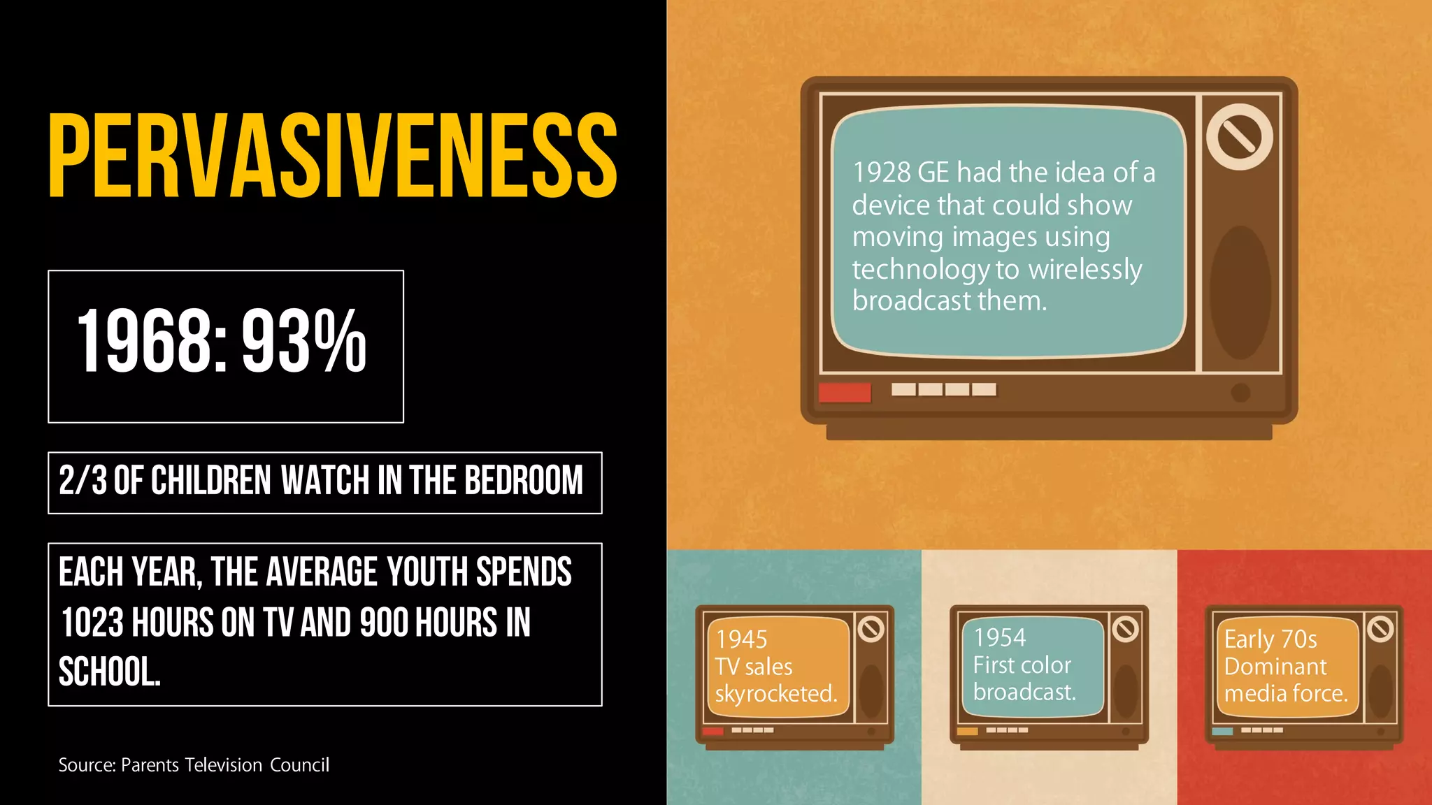 1968:93%
Source: Parents Television Council
Pervasiveness
2/3of children watch inthe bedroom
EACH YEAR, The AVERAGE youth spends
1023 hours ON TVand 900hours in
school.
1928 GE had the idea of a
device that could show
moving images using
technology to wirelessly
broadcast them.
1945
TV sales
skyrocketed.
1954
First color
broadcast.
Early 70s
Dominant
media force.
 