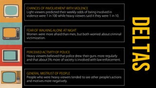 CHANCES OF INVOLVEMENT WITH VIOLENCE
Light viewers predicted their weekly odds of being involved in
violence were 1 in 100 while heavy viewers said it they were 1 in 10.
FEAR OF WALKING ALONE AT NIGHT
Women were more afraid than men, but both worried about criminal
victimization.
PERCEIVED ACTIVITY OF POLICE
Heavy viewers believed that police drew their guns more regularly
and that about 5% more of society is involved with law enforcement.
GENERAL MISTRUST OF PEOPLE
People who were heavy viewers tended to see other people s actions
and motives more negatively.
deltas
 