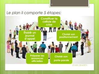 Le plan il comporte 5 étapes:
Constituer la
cellule de
crise
Choisir son
positionnement
Choisir son
porte-parole
Préparer les
annonces
officielles
Établir un
journal
d’appel
LP MAC 2014/2015
9
 