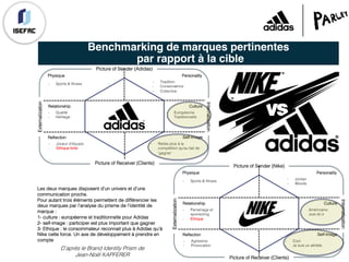 Picture of Sender (Adidas)
Picture of Receiver (Clients)
Externalization
Internalization
Physique Personality
Relationship Culture
Reflection Self-Image
- Sports & fitness
- Tradition
- Conservatrice
- Collective
- Qualité
- Héritage
- Européenne
- Traditionnelle
- Joueur d’équipe
- Ethique forte
- Reliée plus à la
compétition qu’au fait de
‘gagner’
Picture of Sender (Nike)
Picture of Receiver (Clients)
Externalization
Internalization
Physique Personality
Relationship Culture
Reflection Self-Image
- Sports & fitness
- Jordan
- Woods
- Parrainage et
sponsoring
- Ethique
- Américaine
- Just do it
- Agressive
- Provocation
- Cool
- Je suis un athlète
Les deux marques disposent d’un univers et d’une
communication proche.
Pour autant trois éléments permettent de différencier les
deux marques par l’analyse du prisme de l’identité de
marque :
1- culture : européenne et traditionnelle pour Adidas
2- self-image : participer est plus important que gagner
3- Ethique : le consommateur reconnait plus à Adidas qu’à
Nike cette force. Un axe de développement à prendre en
compte
D’après le Brand Identity Prism de
Jean-Noël KAPFERER
Benchmarking de marques pertinentes
par rapport à la cible
 