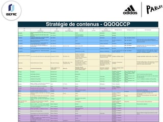 Stratégie de contenus - QQOQCCP
Q Q O Q C C P
Maillage Externe Maillage Interne Commentaires
Qui
Quoi Où Quand Comment
Combien
Pourquoi
(Thématique) (Rubrique) (Date Publication) (Format) (Objectif de l'article)
Annabelle
Comment les festivals font rimer culture avec Zéro-
déchet
Zéro déchet Article information Facebook
Annabelle
Leonardo Di Caprio the man who makes waste
glamorous
zéro déchet
Interview-portrait e
Leonardo DiCaprio
information facebook
Annabelle
La folie des vide-greniers ou comment concilier
shopping et consommation durable
Zéro déchet article information facebook Tags : zéro déchet, lifestyle
Annabelle
gérer ses déchets au quotidien et éviter le
gaspillage alimentaire
zéro déchet quizz ludique et informatif
facebook (partage du
score)
Tags : zéro déchet,
permet de donner des conseils pratiques au
travers des réponses données et notamment des
réponses erronées
Annabelle
Les conséquences de l'augmentation du
nombre des déchets sur la planète
zéro déchet infographie viralité, information facebook Tags : zéro déchet
Annabelle
le zéro déchet vu par les candidats à la
présidentielle
zéro déchet avant le 7 mai article d'actualité information facebook
Tags : zéro déchet possibilité de faire une mise à jour après les
résultats des élections
Annabelle Top 10 des idées de recyclage pour la déco zéro déchet diaporama inspiration, distraction pinterest
Tags : zéro déchet, lifestyle
Annabelle
j'ai testé "fabriquer soi - même ses produits
d'entretien"
zéro déchet texte enrichi de vidéo pratique et didactique
you tube, pinterest pour les
images, Facebook
Tags : zéro déchet
possibilité de faire un article à épisode : épisode 1
: la lessive, épisode 2 : le netoyant multi-usage,
épisode 3 : le produit vaisselle, …
Alexandra (avec Annabelle
?)
Tour du monde des actions éco-responsables Voyage & 0 déchet Dès début mai
Dossier sur plusieurs
semaines, articles en
progression, vidéos,
enrichis avec les contenus
réseaux sociaux
Sensibilisation et inspiration
pour les actions identifiées
à travers le monde
Instagram, Facebook, Twitter # voyage responsable, vacances écolo, travel, lifestyle
Alexandra Escales Bien-être du monde Bien-être & Voyage
Dès début mai / 1 lieu
unique par mois
Sur plusieurs mois,
interview, web doc, articles
en progression, vidéos,
enrichis avec les contenus
réseaux sociaux
Voyager à travers des
retraites paradisiaques, et
des astuces bien-être
parsemées à travers les
escapades
Instagram, Facebook &
Pinterest
Formats à définir dans un document plus complet :
1 journée au SPA, Moi & ma retraite Yoga
# bien-etre, cocoon, bout du monde
Alexandra 5 Destinations Responsables
Voyage, solidarité, éco-
responsabilité
Début Juin
Interviews, web doc,
infographie, Articles enrichi
avec les contenus sociaux
information, inspiration,
changer les mentalités
Instagram, Facebook, Twitter
& Pinterest
Philippe Fondateur Entertainment Portrait
Instagram, facebook,
Twitter, Pinterest
Tags : Entertainment, Qui
sommes nous ?, Design
Philippe Soirée Bains Douche Entertainment Diaporama
Instagram, facebook,
Twitter, Pinterest
Tags : Entertainent, Art,
Lifestyle
Couvrir la soirée aux bains douches
Philippe Soirée Bains Douche Entertainment Article Information
Instagram, facebook,
Twitter, Pinterest
Tags : Entertainent, Art,
Lifestyle
Décrire le pourquoi de la soirée et le déroulement
de cette dernière.
Philippe Installation Doug Aitken Entertainment Article information
Instagram, facebook,
Twitter, Pinterest
Tags : Entertainent, Art,
Lifestyle
Couvrir l'installation artistique de Doug Aitken
Philippe Installation Doug Aitken Entertainment Diaporama information
Instagram, facebook,
Twitter, Pinterest
Tags : Entertainent, Art,
Lifestyle
Couvrir l'installation artistique de Doug Aitken
Nadjate
Bayern vs Real ¼ de la ligue des champions
le 18 avril: reactions des 2 équipes
Sport le 19 avril Article information Twitter, Instagram
Nadjate Parcours de la nageuse Coralie Balmy Sport Article Twitter, Instagram
Nadjate Conseils pour être un bio sportif Sport Debut mai Video Info pratique
Youtube, Instagram,
facebook
Marion La styliste anglaise Stella Mc Cartney Lifestyle Mode interview / portrait Portrait avec thématiques
Marion Comment recycler sa planche de surf ? Lifestyle Infographie Annabelle Donner de nouvelles idées pour "zéro déchets"
Marion
Initiatives océanes / participer à un nettoyage
de plages
Lifestyle 23-Apr Vidéo
Youtube, Instagram,
facebook
Couvrir un ramassage de plages avec
témoignages
Marion Le running et le respect de l'environnement Lifestyle Article
Youtube, Instagram,
facebook
Nadjate
Donner les bonnes pratiques / les actions déjà
réaliseés
Marion
Pharell Williams : nouvelles tendances :
lolcore, les pois, l'art déco et les inspirations
tribales
Lifestyle
Diaporama avec photos
illustrées
Instagram, facebook,
Twitter, Pinterest
Marion (en lien avec
Alexandra ?)
Prise de paroles de personnes engagées -
expérientiel - visuels - travel
Lifestyle Liveblogging
Instagram, facebook,
Twitter, Pinterest
Alexandra Donner la parole / côté expérientiel
Wala Marion Cotillard : une icône mode engagée Mode et Beauté Portrait
Facebook, Instagram,
Pinterest
Portrait enrichi, citations…
Wala
Tout ce que vous avez toujours voulu savoir
sur Vivienne Westwood
Mode et Beauté Interview- Portrait
Facebook, Instagram,
Pinterest
Wala Mode responsable : 5 créateurs à suivre Mode et Beauté
Diaporama/photos
légendées
Facebook, Instagram,
Pinterest
Wala Adoptez le tote bag d'Océe Mode et Beauté Article
Facebook, Instagram,
Pinterest
Wala Cosmétiques aux actifs marins et bienfaits Mode et Beauté Article Information
Facebook, Instagram,
Pinterest
Décrire l’utilité et l’usage des produits aux actifs
marins
Wala
H&M et Bionic Yarn : La robe venue des
océans
Mode et Beauté Article enrichi
Facebook, Instagram,
Pinterest
Wala
3 réflexes à adopter pour s'habiller écolo tout
en restant vraiment stylée
Mode et Beauté Article
Facebook, Instagram,
Pinterest
Wala
ALL IS LOVE: la collection été 2017 de Stella
MacCartney
Mode et Beauté 23/04/2017 Diaporama
Facebook, Instagram,
Pinterest
 