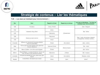 Stratégie de contenus – Lier les thématiques
PJB : « Les stars se mobilisent pour l’environnement »
Qui Quoi Rappel du format Rappel de la rubrique
Lien avec la thématique : “Les stars se
mobilisent pour l’environnement”
PJB Fondateur Article / Portrait
Entertainment
Stars : Designer
PJB
Installation Doug Aitken
Article
Star : Artiste
PJB Diaporama
PJB
Soirée aux bains douche
Diaporama
Stars : mode, économique, designer,
photographes, chanteurs, acteurs…
PJB Article
Annabelle
Diffusion de l’interview de Leonardo DiCaprio
durant la soirée Bains
Portrait Zero déchet Stars : cinéma
Wala
Tout ce que vous avez toujours voulu savoir sur
Vivienne Westwood
Interview-Portrait
Mode et beauté
Star : mode
Wala Marion Cotillard : une icône mode engagée Portrait Star : actrice
Marion
Pharell Williams : nouvelles tendances : lolcore, les
pois, l'art déco et les inspirations tribales
Diaporama Lifestyle Star : musique
Annabelle
Comment les festivals font rimer culture avec Zéro-
déchet
Article Zero déchet Musique, culture
Nadjate
Coralie Balmy: des bassins aux océans
Article Sport Sportif
 