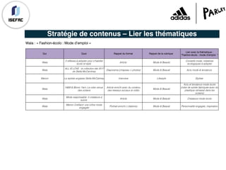 Stratégie de contenus – Lier les thématiques
Wala : « Fashion-écolo : Mode d’emploi »
Qui Quoi Rappel du format Rappel de la rubrique
Lien avec la thématique :
“Fashion-écolo : mode d'emploi "
Wala
3 réflexes à adopter pour s'habiller
écolo et stylé
Article Mode & Beauté
Conseils mode, initiatives
écologiques à adopter
Wala
ALL IS LOVE : la collection été 2017
de Stella McCarntney
Diaporama (chapeau + photos) Mode & Beauté Actu mode & tendance
Marion La styliste anglaise Stella McCartney Interview Lifestyle Styliste
Wala
H&M & Bionic Yarn: La robe venue
des océans
Article enrichi avec du contenu
des réseaux sociaux et vidéo
Mode & Beauté
Actu et tendance mode écolo
(robe de soirée fabriquée avec du
plastique ramassé dans les
océans)
Wala
Mode responsable: 5 créateurs à
suivre
Article Mode & Beauté Créateurs mode écolo
Wala
Marion Cotillard: une icône mode
engagée
Portrait enrichi ( citations) Mode & Beauté Personnalité engagée, inspiration
 