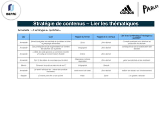 Qui Quoi Rappel du format Rappel de la rubrique
Lien avec la thématique "l'écologie au
quotidien"
Annabelle
Savez-vous gérer vos déchets au quotidien et éviter
le gaspillage alimentaire
Quizz Zéro déchet
Conseils pratiques pour diminuer sa
production de déchets
Annabelle
Les conséquences de l'augmentation du nombre
des déchets sur la planète
Infographie Zéro déchet
Conséquences de la multiplication des
déchets
Annabelle
La folie des vide-greniers ou comment concilier
shopping et consommation durable Article Zéro déchet
Annabelle Top 10 des idées de recyclage pour la déco
Diaporama / photos
légendées
Zéro déchet gérer ses déchets en les réutilisant
Marion Comment recycler sa planche de surf ? Infographie Lifestyle
Annabelle
j'ai testé "fabriquer soi - même ses produits
d'entretien"
texte enrichi de vidéo Zero déchet réduire son impact sur l'environnement
Nadjate Conseils pour être un bio sportif Video Sport Les gestes à adopter
Stratégie de contenus – Lier les thématiques
Annabelle : « L’écologie au quotidien»
 
