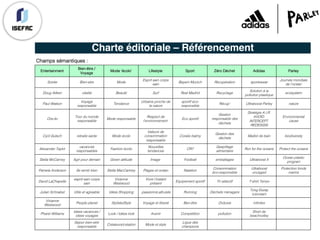 Charte éditoriale – Référencement
Champs sémantiques :
Entertainment
Bien-être /
Voyage
Mode ‘écolo’ Lifestyle Sport Zéro Déchet Adidas Parley
Soirée Bien-etre Mode
Esprit sain corps
sain
Bayern Munich Récupération sportswear
Journée mondiale
de l’océan
Doug Aitken vitalite Beauté Surf Real Madrid Recyclage
Solution à la
pollution plastique
ecosystem
Paul Watson
Voyage
responsable
Tendance
Urbaine proche de
la nature
sportif éco-
responsible
Récup’ Ultraboost Parley nature
Ora-ito
Tour du monde
responsable
Mode responsable
Respect de
l'environnement
Eco sportif
Gestion
responsable des
déchets
Stratégie A.I.R.
AVOID.
INTERCEPT.
REDESIGN
Environmental
cause
Cyril Gutsch retraite sante Mode écolo
Valeurs de
consommation
responsable
Coralie balmy
Gestion des
déchets
Maillot de bain biodiversity
Alexander Taylor
vacances
responsables
Fashion écolo
Nouvelles
tendances
CR7
Gaspillage
alimentaire
Run for the oceans Protect the oceans
Stella McCarney Agir pour demain Green attitude Image Football emballages Ultraboost X
Ocean plastic
program
Pamela Anderson Se sentir bien Stella MacCartney Plages et océan Natation
Consommation
éco-responsible
Ultraboost
uncaged
Protection fonds
marins
David LaChapelle
esprit sain corps
sain
Vivienne
Westwood
Vivre l'instant
présent
Equipement sportif Tri sélectif T-shirt Terrex
Julian Schnabel Utile et agreable Idées Shopping passionné,altruiste Running Déchets ménagers
Tong Eezay
icecream
Vivianne
Westwood
People planet Styliste/Style Voyage et liberté Ben-être Ordures infinitex
Pharel Williams
Idees vacances /
idees voyages
Look / Idées look Avenir Compétition pollution
Short de
beachvolley
Sejour bien-etre
responsable
Créateurs/création Mode et style
Ligue des
champions
 