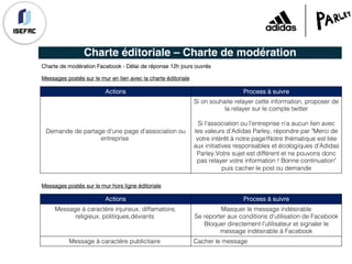 Charte éditoriale – Charte de modération
Messages postés sur le mur en lien avec la charte éditoriale
Actions Process à suivre
Demande de partage d'une page d'association ou
entreprise
Si on souhaite relayer cette information, proposer de
la relayer sur le compte twitter
Si l'association ou l'entreprise n'a aucun lien avec
les valeurs d'Adidas Parley, répondre par "Merci de
votre intérêt à notre page!Notre thématique est liée
aux initiatives responsables et écologiques d'Adidas
Parley.Votre sujet est différent et ne pouvons donc
pas relayer votre information ! Bonne continuation"
puis cacher le post ou demande
Charte de modération Facebook - Délai de réponse 12h jours ouvrés
Messages postés sur le mur hors ligne éditoriale
Actions Process à suivre
Message à caractère injurieux, diffamatoire,
religieux, politiques,déviants
Masquer le message indésirable
Se reporter aux conditions d'utilisation de Facebook
Bloquer directement l'utilisateur et signaler le
message indésirable à Facebook
Message à caractère publicitaire Cacher le message
 