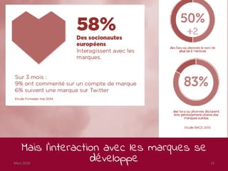 Mais l’interaction avec les marques se
développeMars 2018 13
 