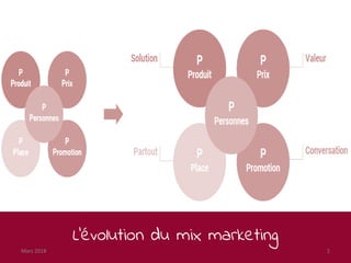 L’évolution du mix marketing
Mars 2018 2
 