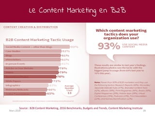 Le Content Marketing en B2B
Mars 2018 28
Source : B2B Content Marketing, 2016 Benchmarks, Budgets and Trends, Content Marketing Institute
 