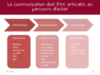 La communication doit être articulée au
parcours d’achat
Mars 2018 45
Information Considération Conversion
PAID MEDIA
- Displays
- Posts
sponsorisés
sur RSN
- SEO
- SEA
EARNED MEDIA
- Test produit
sur un blog
- Citation dans
un article ou
un site
- Avis
internautes sur
les RSN
OWNED MEDIA
- Site Web
- Blog
- Appli mobile
- Profils sur RSN
 