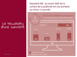 Mars 2018 67
La Viewability
d’une bannière
Standard IAB : au moins 50% de la
surface de la publicité est vue pendant
au moins 1 seconde.
 